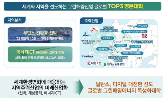 목포대 글로컬 대학 비전.