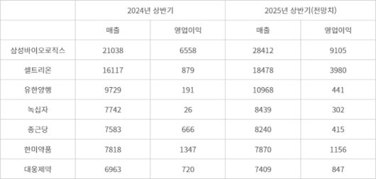 주요 상위 바이오·제약사 상반기 실적(자료: 에프앤가이드, 단위: 억원)