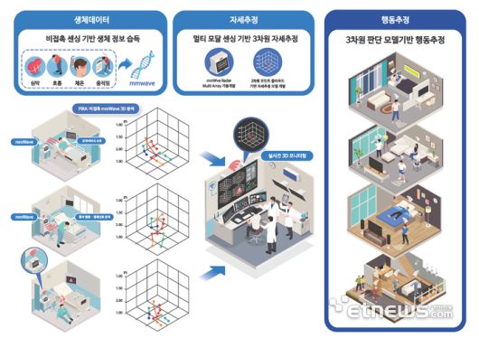 파미티가 케이메디허브의 지원을 기반으로 최근 '리틀펭귄'에 선정됐다. 파미티의 3D 포인트클라우드 기반 자세·행동 분석 정보를 실시간으로 수집·분석하는 통합 솔루션 관련 이미지