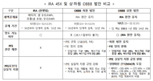 미국 인플레이션 감축법(IRA) 및 상·하원 정부예산 조정법안(OBBB) 법안 비교. (자료=배터리산업협회)