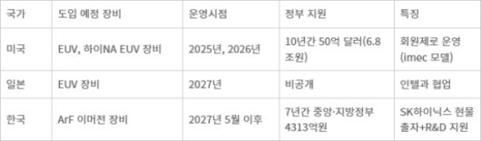 국가별 정부 지원 비교