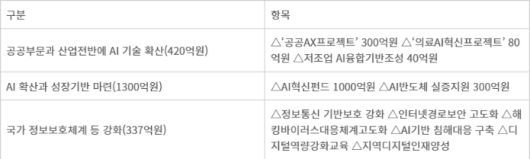 과방위 2차 추경 개요