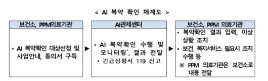 AI 복약 확인 체계도(자료=질병관리청)
