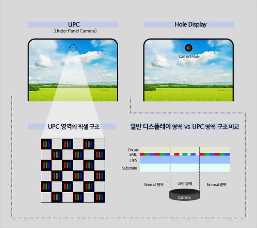 언더디스플레이카메라(UDC) 또는 언더패널카메라(UPC) 기술. 〈사진 삼성디스플레이 뉴스룸〉