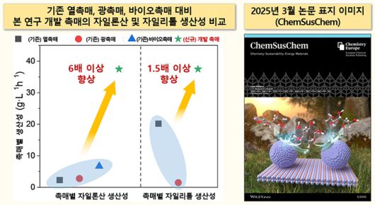기존 열촉매, 광촉매, 바이오촉매 대비 본 연구 개발 촉매의 자일론산·자일리톨 생산성 비교.