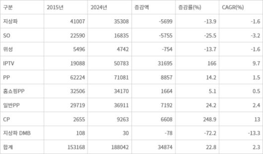 매체별 방송사업매출 현황(단위:억원)