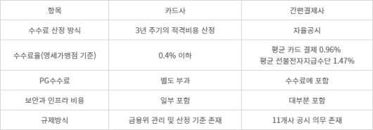 카드사와 간편결제사 수수료 관련 내용 비교