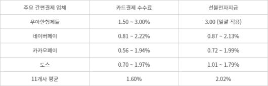 간편결제사 수수료 정리