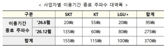 재할당 주파수 및 대역폭