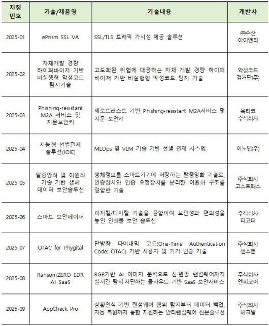 2025년 우수 정보보호 기술·제품·서비스 개요. (과학기술정보통신부 제공)