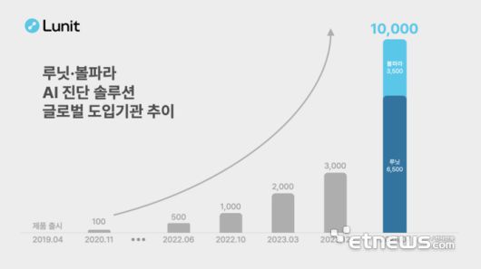 루닛, AI 진단솔루션 글로벌 도입 기관 1만곳 돌파