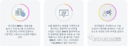 아마존웹서비스(AWS) '한국의 AI 잠재력 실현' 보고서 주요 내용 요약. AWS 제공