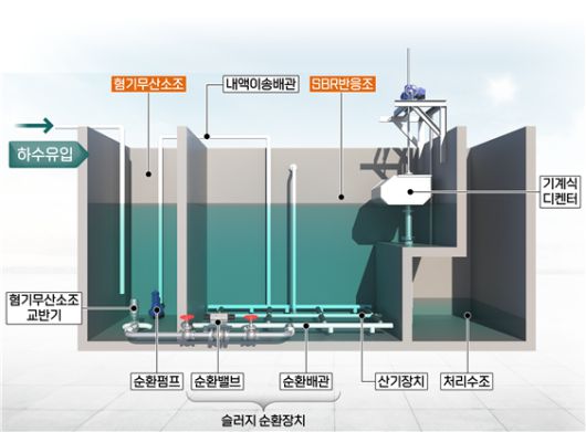 송림의 첨단 하·폐수 고도처리기술 'ACE-SBR'.