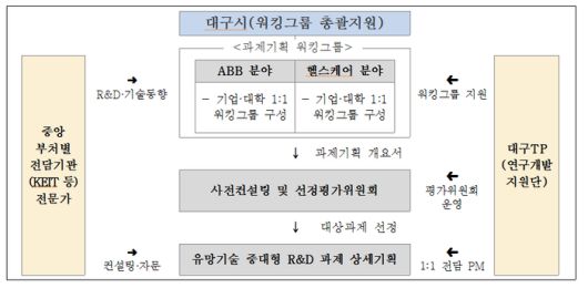 '기업부설연구소-대학 일대일(1:1) R&D 협의체' 추진체계