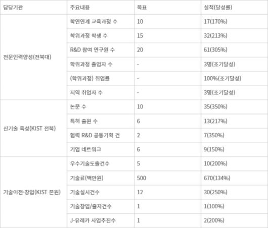 KIST·전북대 학·연협력 플랫폼 2차년도 성과