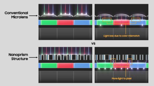 기존 마이크로렌즈 방식(위)과 아이소셀 JNP에 적용된 나노프리즘 비교. 나노프리즘은 빛을 굴절 및 분산시켜 픽셀에 더 많은 빛이 도달하도록 한다.(사진=삼성전자)