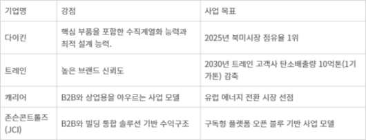 글로벌 주요 HVAC 기업별 강점 비교표