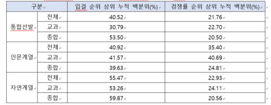 선발방법에 따른 15개 대학 무전공학과 대학 내 입결 및 경쟁률 순위. (자료=진학사)