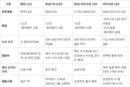 주요 LCD TV 디스플레이 기술 방식 비교