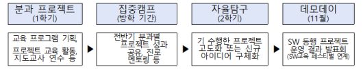 SW동행 프로젝트 추진 내용