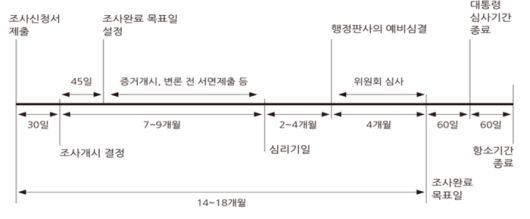 미국 ITC 조사절차. 〈자료 한국지식재산연구원 캡쳐〉
