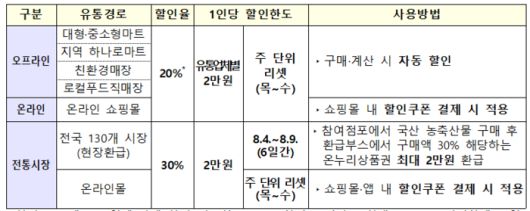 유통경로별 할인율·할인한도 및 사용방법