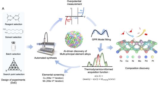 AI 기반 촉매 설계 파이프라인 모식도. (강정구 교수 제공)