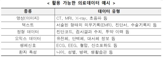 활용 가능한 의료데이터 예시(자료=보건복지부)