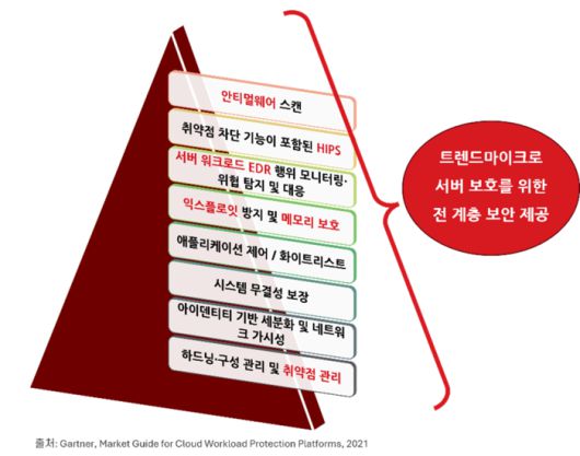 트렌드마이크로는 가트너의 서버 워크로드 보호 전략의 8가지 핵심 계층을 단일 플랫폼으로 통합 제공