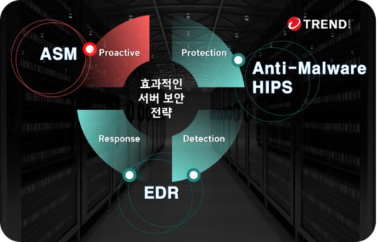 트렌드마이크로의 서버 보안 전략