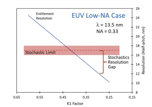 현재 극자외선(EUV) 공정의 스토캐스틱 해상도 격차는 약 5나노미터 수준이다. (제공: 프랙틸리아)
