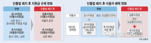단통법 폐지 후 지원금 규제 변화