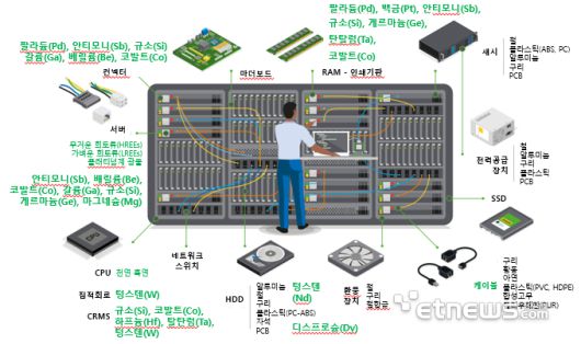 서버 배출 폐자원 현황