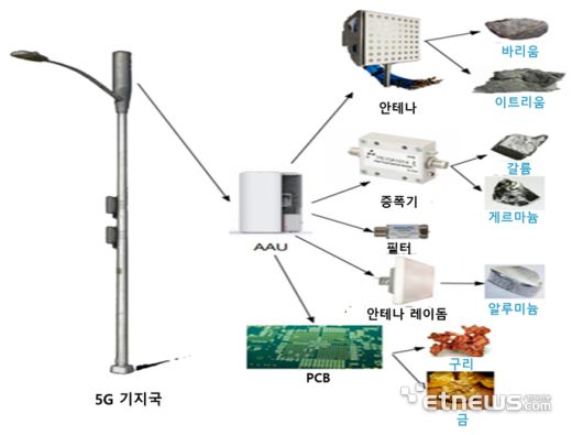 기지국 배출 폐자원 현황