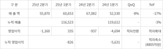 LG디스플레이 2분기 실적. (단위: 억원) - (자료 : LG디스플레이 제공)