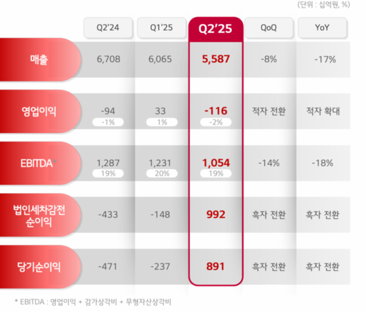LG디스플레이 2분기 실적. 〈자료 LG디스플레이〉