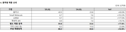 에스티팜 2025년 2분기 품목별 상세 매출(자료=에스티팜)