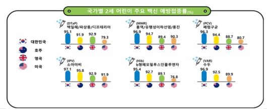국가별 2세 어린이 주요 백신 예방접종률(자료=질병관리청)