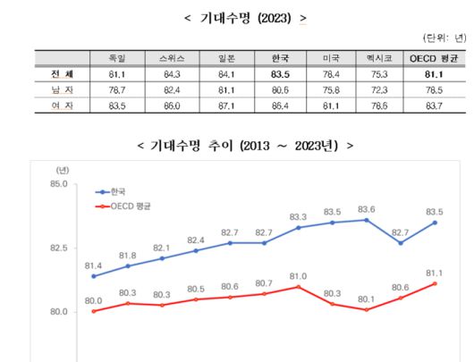 한국의 기대수명 추이와 OECD 회원국 비교(자료=보건복지부)