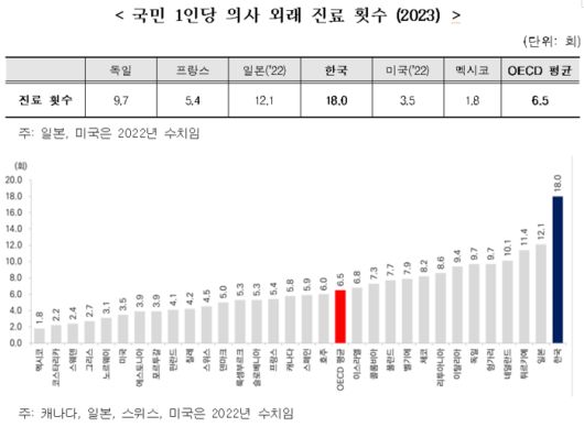 각국의 국민 1인당 의사 외래 진료 횟수 비교(자료=보건복지부)