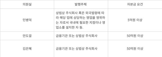 스테이블코인 관련 법안 비교. 출처=각 의원실