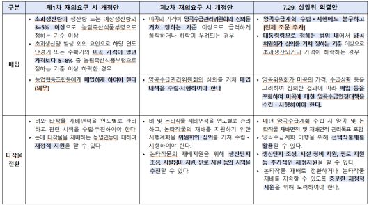 양곡관리법 재의요구 시 개정안과 7.29. 상임위 의결안 차이.(자료=농림축산식품부)