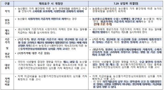 농안법 가격안정제 관련 조문 재의요구 시 개정안과 7.29. 상임위 의결안 차이.(자료=농림축산식품부)