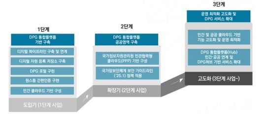 디플정(DPG) 허브 단계별 구현 목표도. 자료=한국지능정보사회진흥원