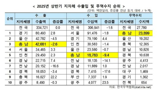 2025년 상반기 자자체 수출입 무역수지 순위