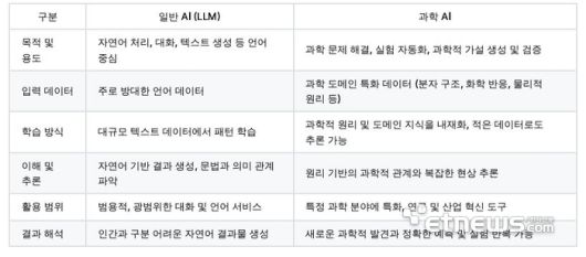일반AI와 과학AI 비교(자료: 한국과학AI포럼 홈페이지)