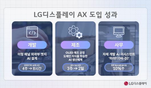 LG디스플레이 AX 도입 성과. 〈자료 LG디스플레이 제공〉