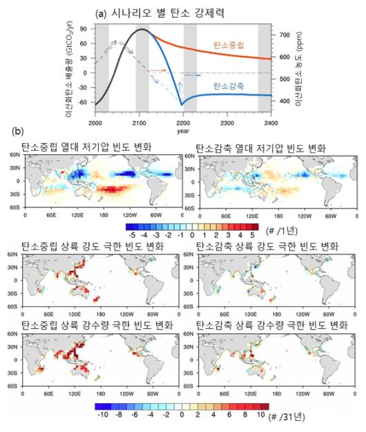 연구관련 이미지. 탄소 강제력에 따른 400년간 이산화탄소 농도변화(a), 현재 기후에서 열대 저기압의 빈도와, 상륙 강도, 상륙 강수량의 극한 빈도 대비(b)
