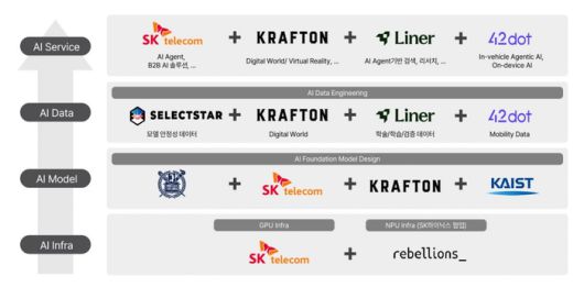 SKT 컨소시엄 기술력 및 개발경험 요약