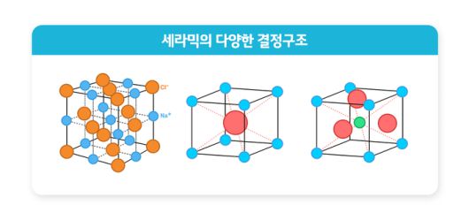 세라믹 결정 구조. (이미지=LG에너지솔루션)